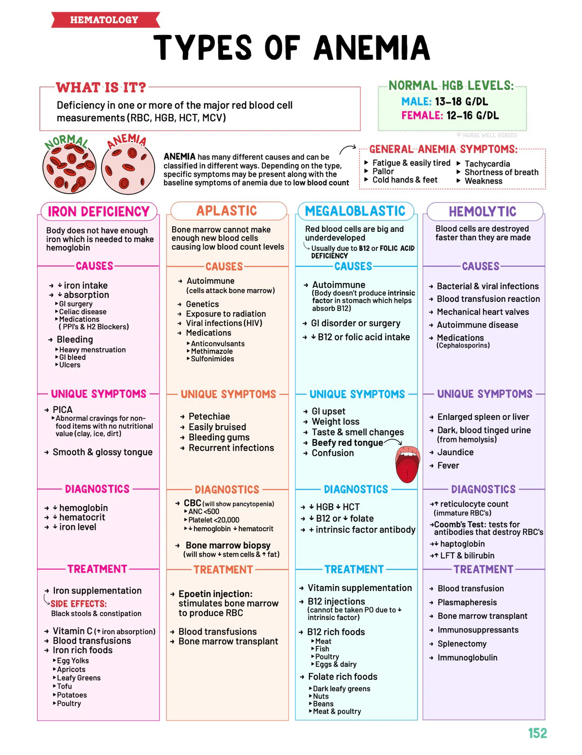 Hematology Notes